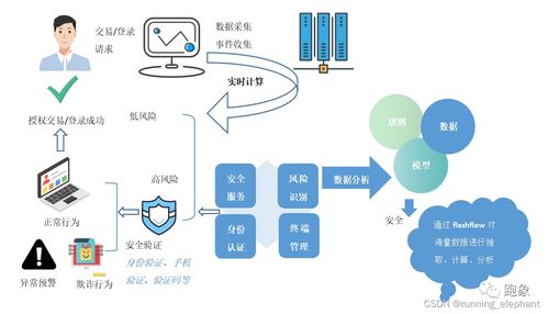 流批一體 實時數據在金融、政務、智慧城市與制造領域的典型應用場景及數據處理服務