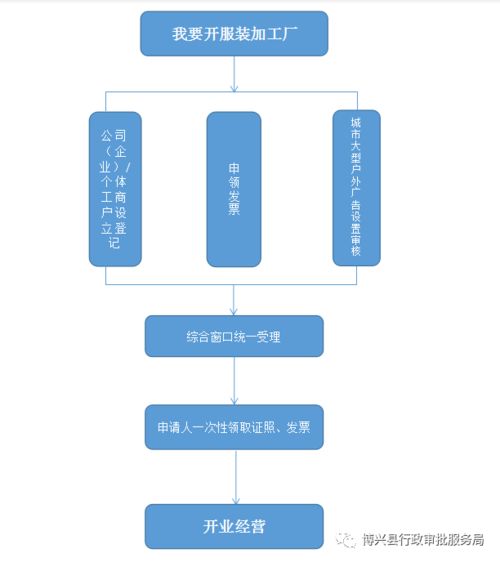 服裝加工廠“一事全辦·一鏈辦理”主題服務系統開發方案