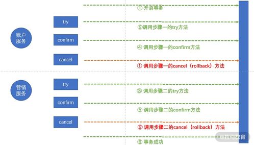 分布式場景實戰第六節 微服務數據治理方案